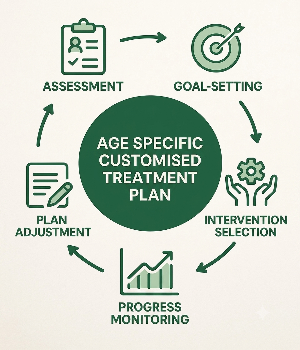 Age Specific Treatment Modules